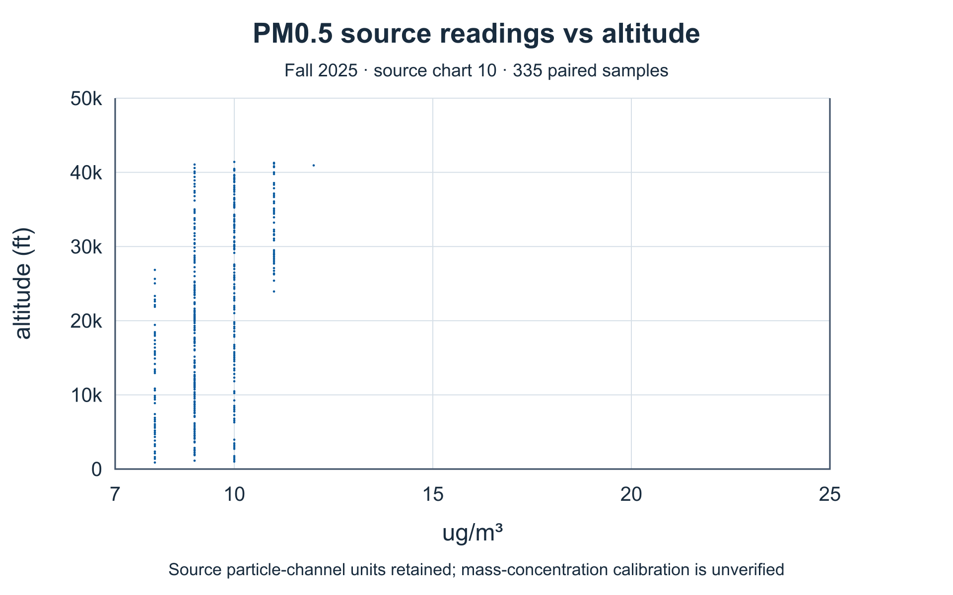 Particulate channel PM0.5: lower ascent. Complete source axes and plotted values.