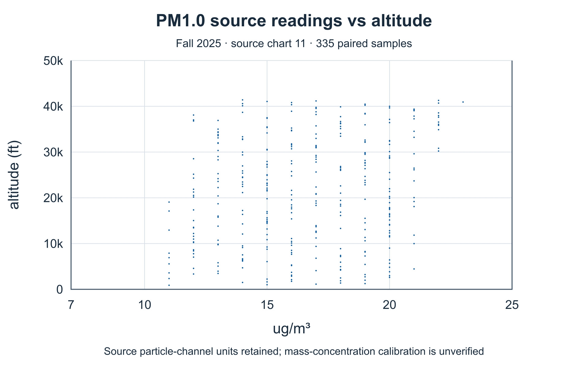 Particulate channel PM1: lower ascent. Complete source axes and plotted values.