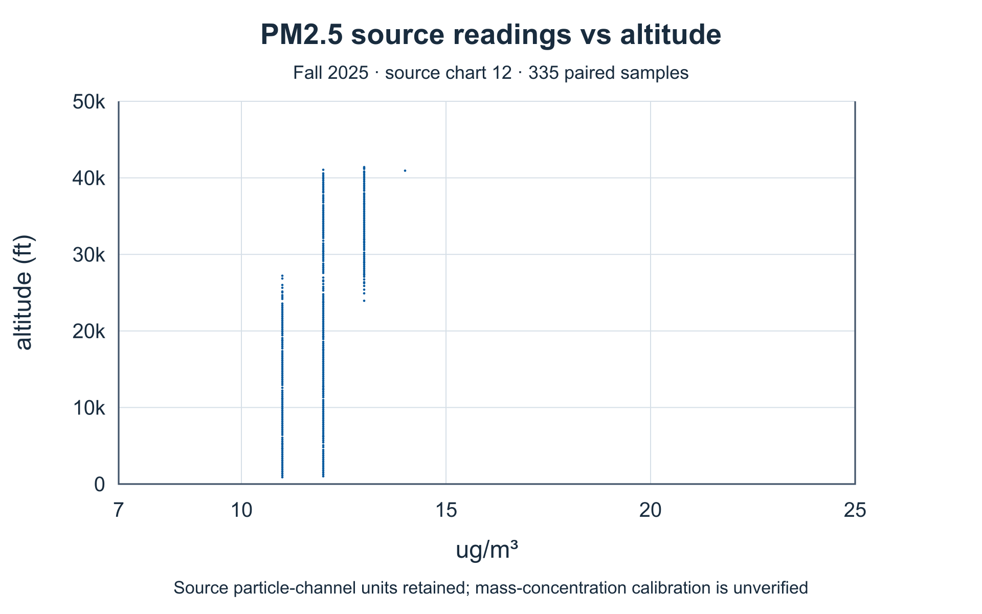 Particulate channel PM2.5: lower ascent. Complete source axes and plotted values.