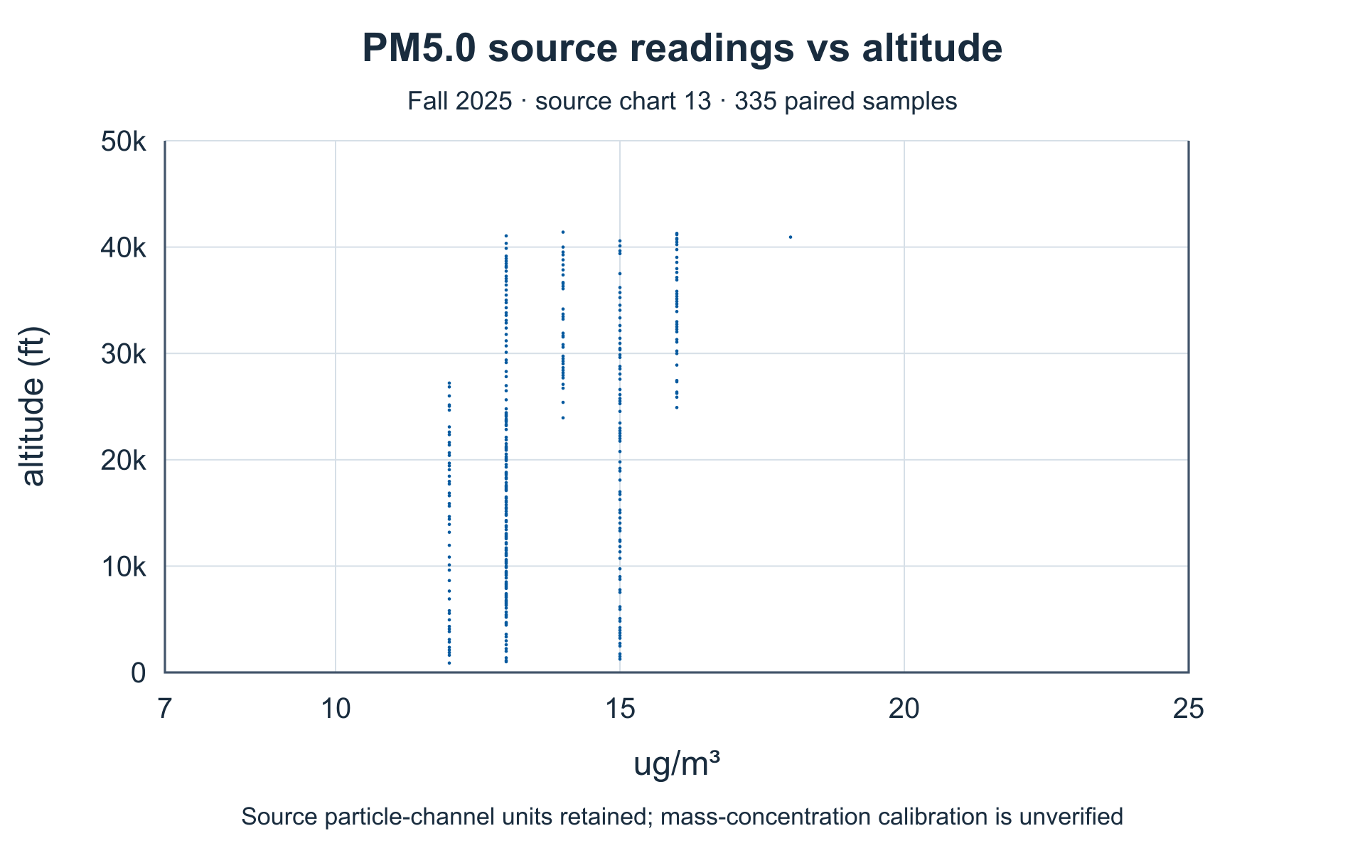 Particulate channel PM5: lower ascent. Complete source axes and plotted values.