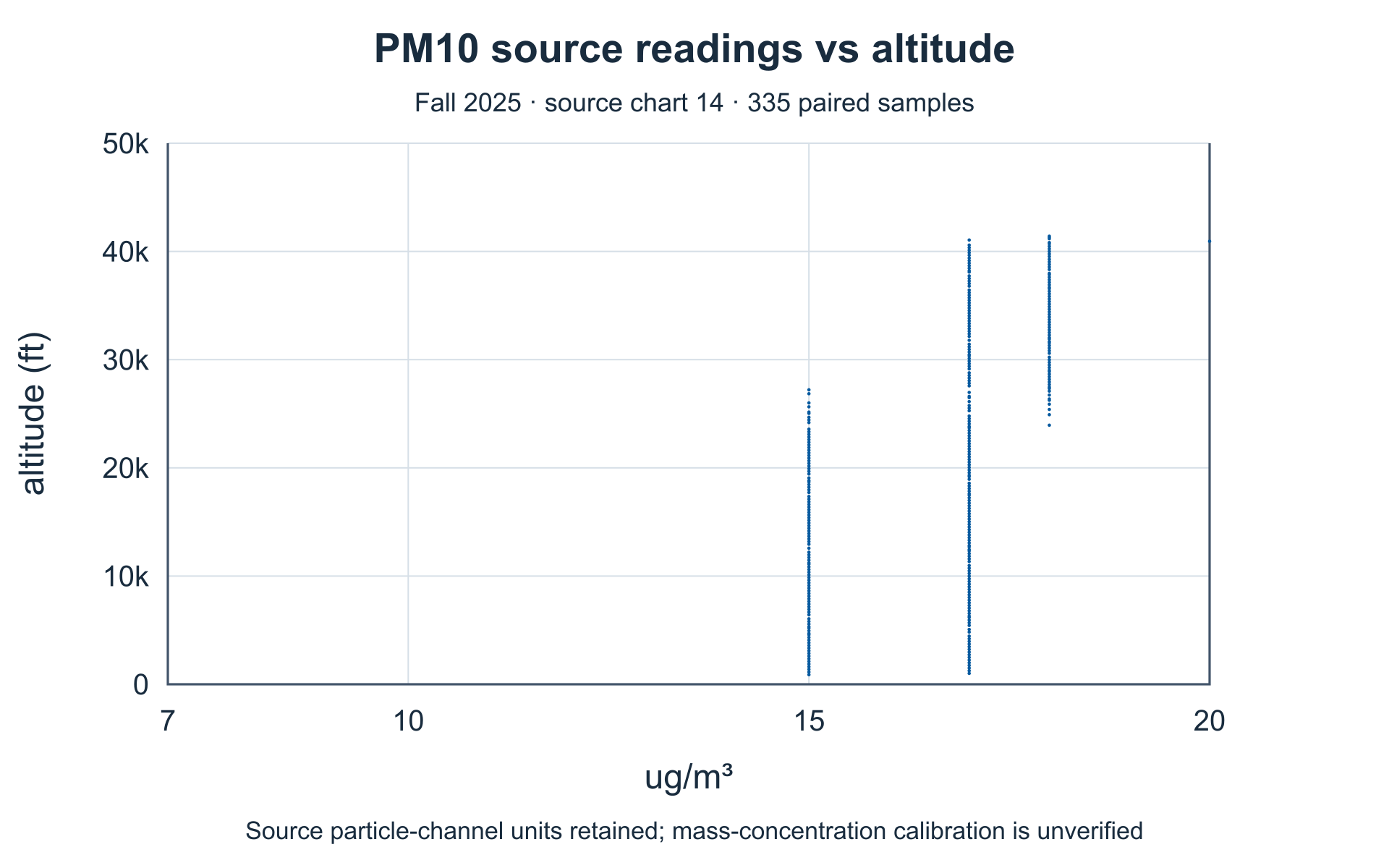 Particulate channel PM10: lower ascent. Complete source axes and plotted values.