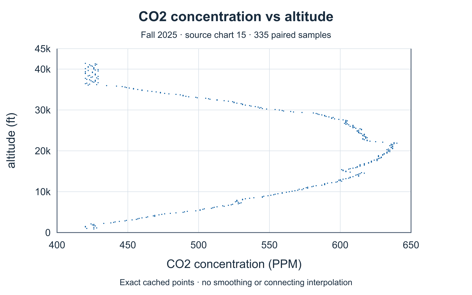 CO₂ channel: lower ascent. Complete source axes and plotted values.