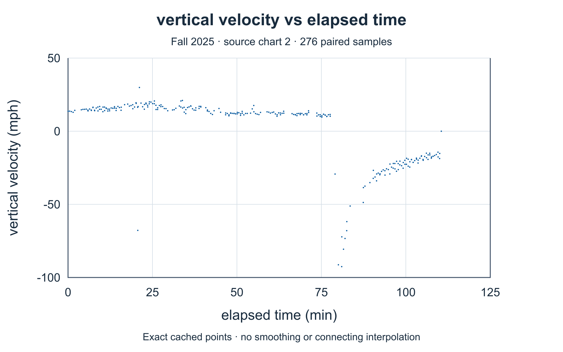 Vertical velocity versus elapsed minutes. Complete source axes and plotted values.