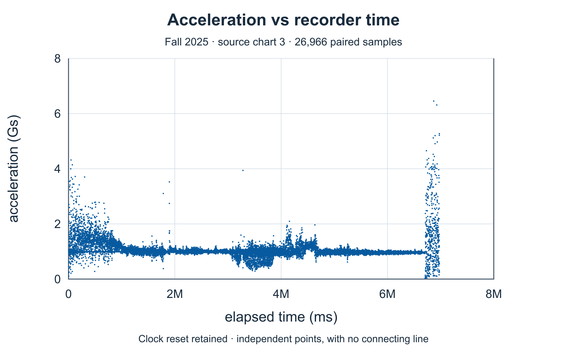Acceleration: recorder samples. Complete source axes and plotted values.