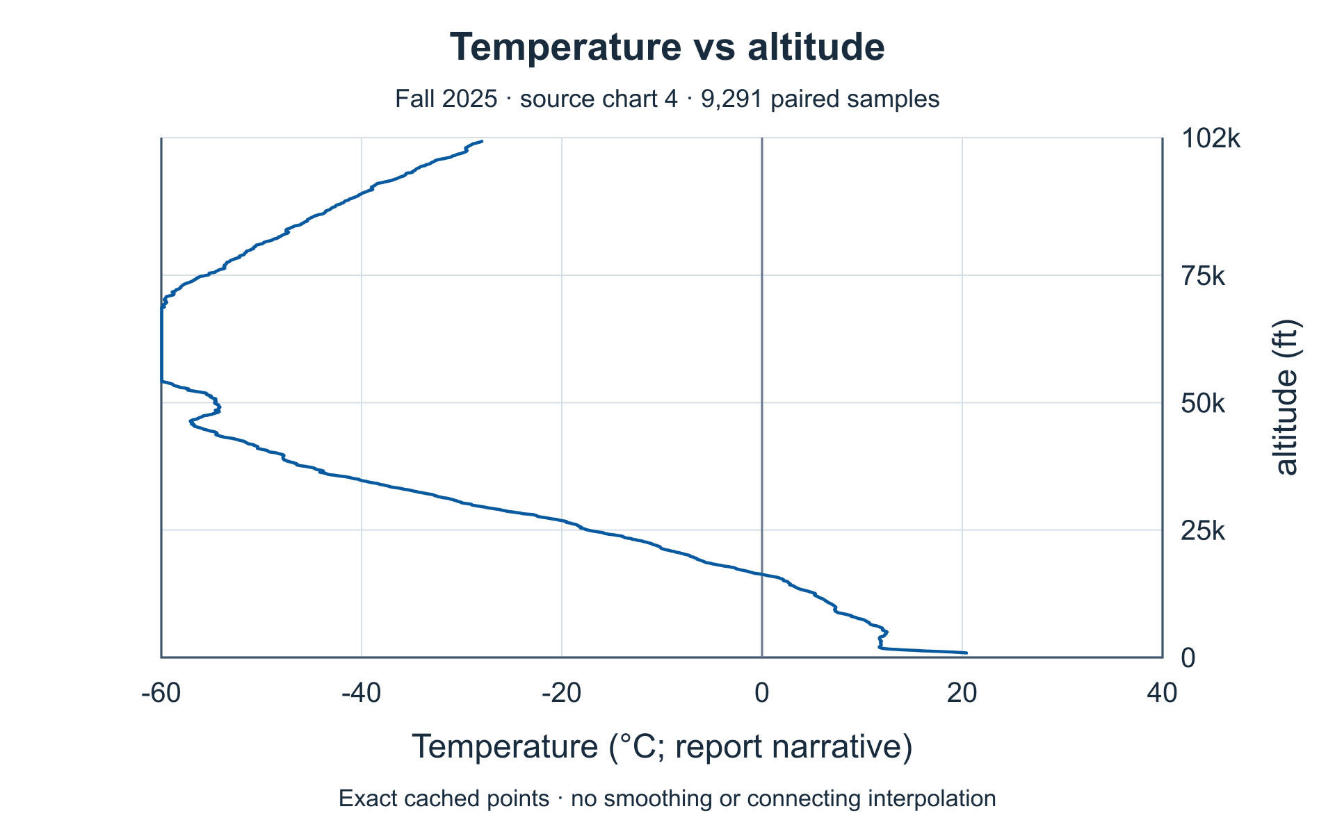 External temperature versus altitude. Complete source axes and plotted values.