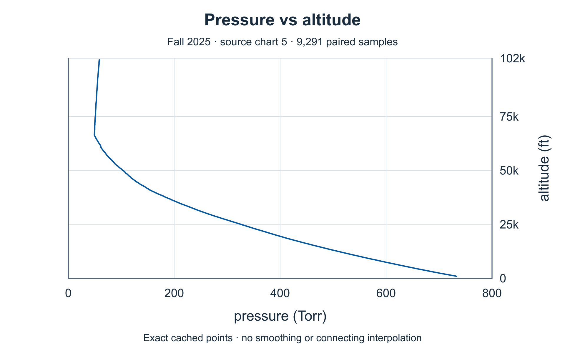 Pressure versus altitude. Complete source axes and plotted values.