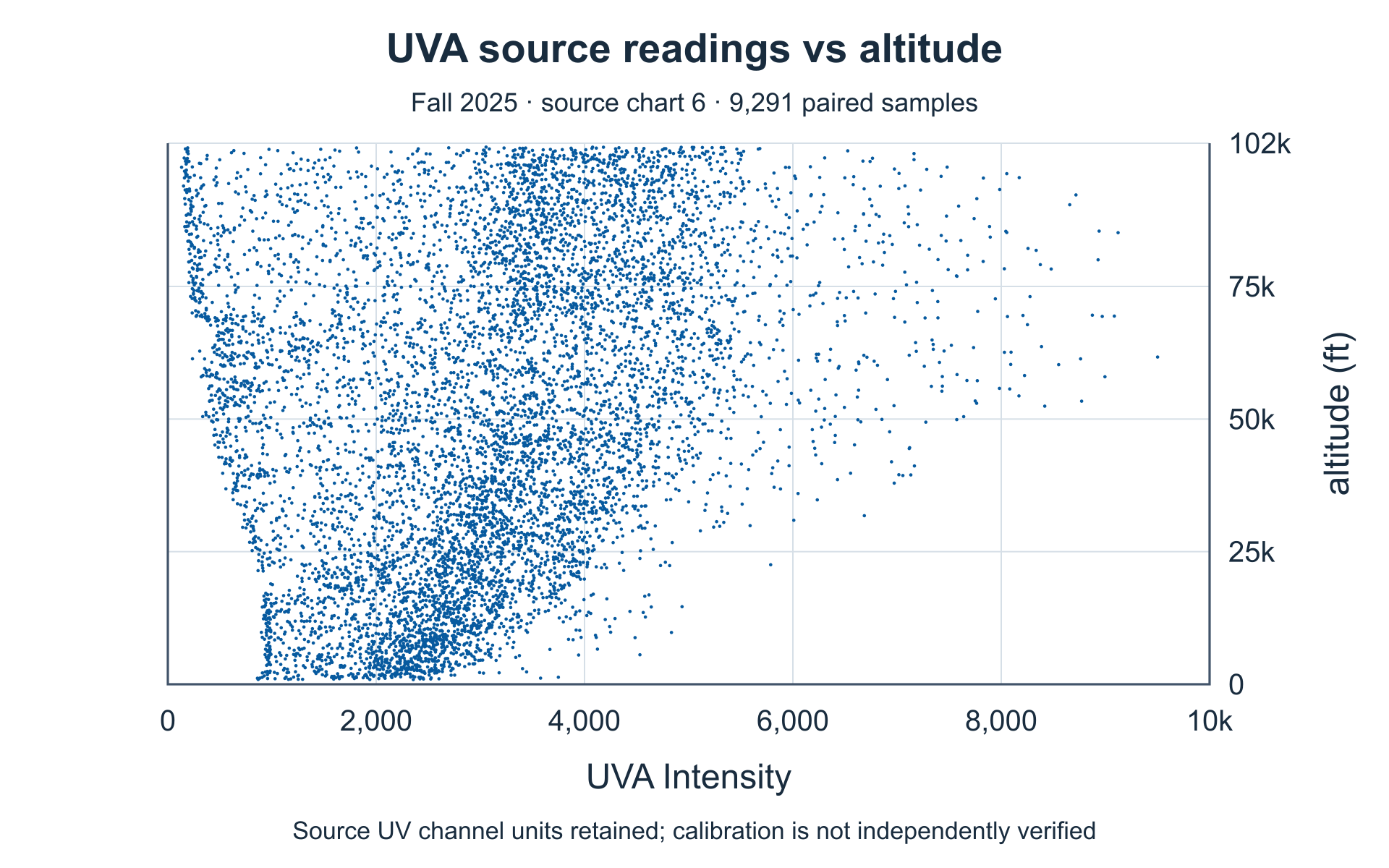 UVA channel versus altitude. Complete source axes and plotted values.