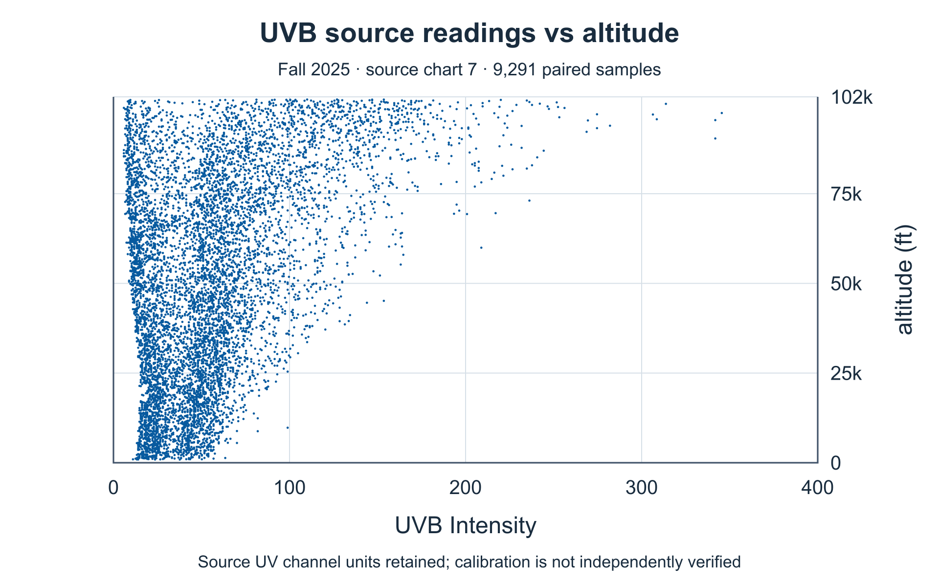 UVB channel versus altitude. Complete source axes and plotted values.