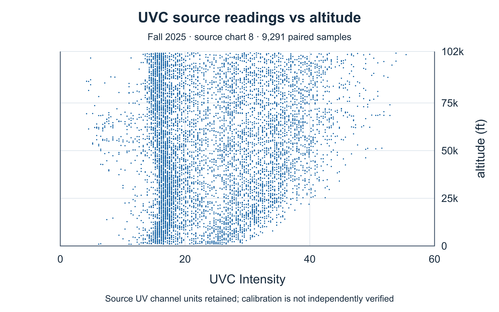 UVC channel versus altitude. Complete source axes and plotted values.