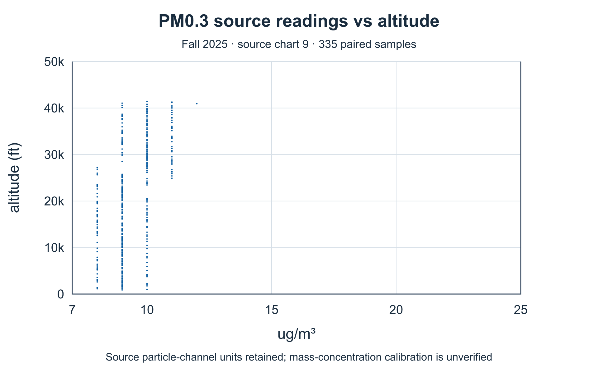 Particulate channel PM0.3: lower ascent. Complete source axes and plotted values.