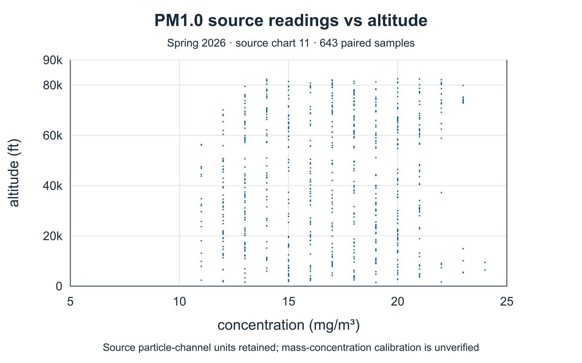 Particulate channel PM1 versus altitude. Complete source axes and plotted values.