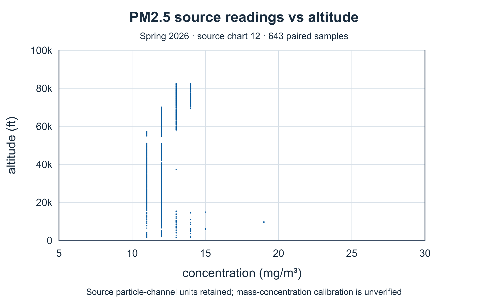 Particulate channel PM2.5 versus altitude. Complete source axes and plotted values.