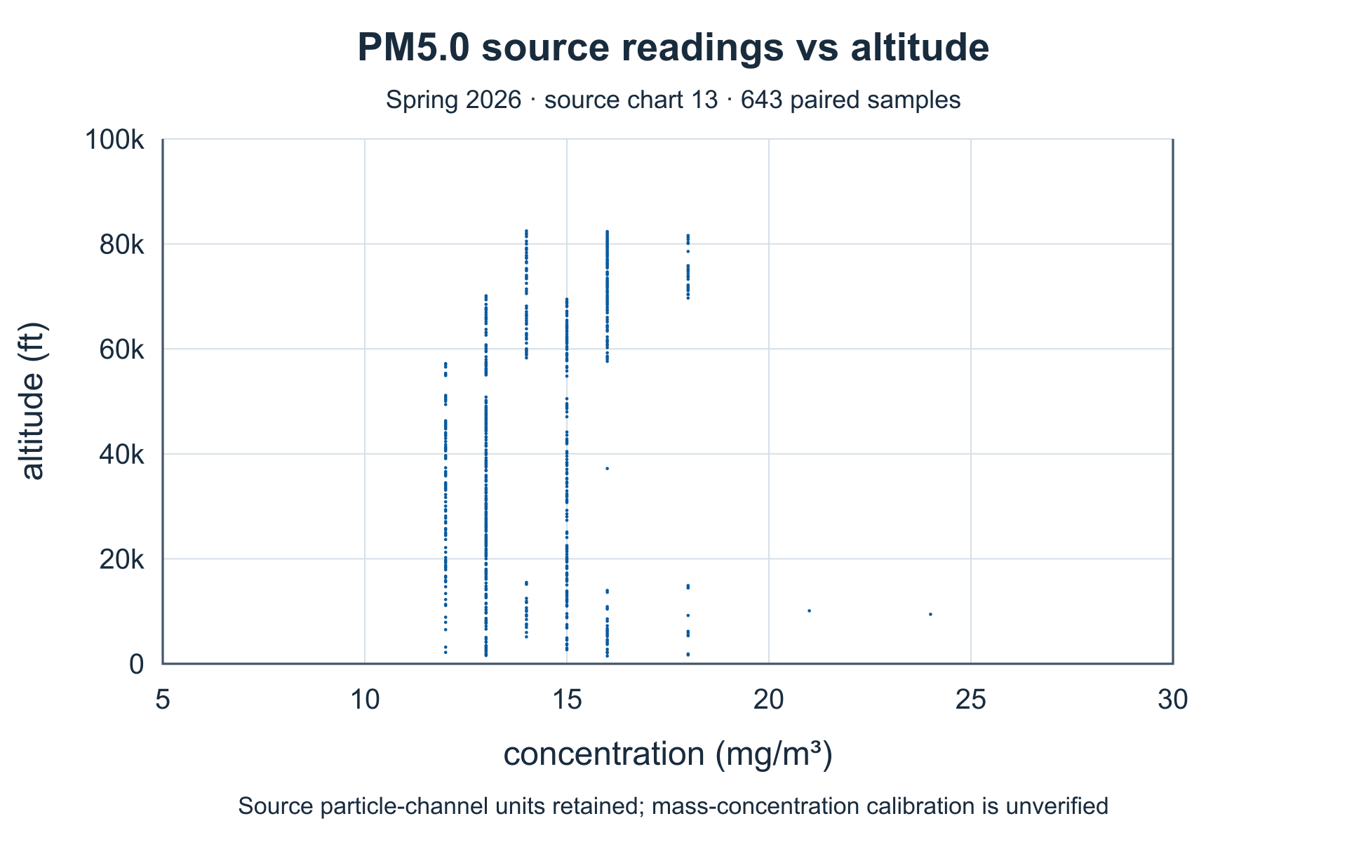 Particulate channel PM5 versus altitude. Complete source axes and plotted values.