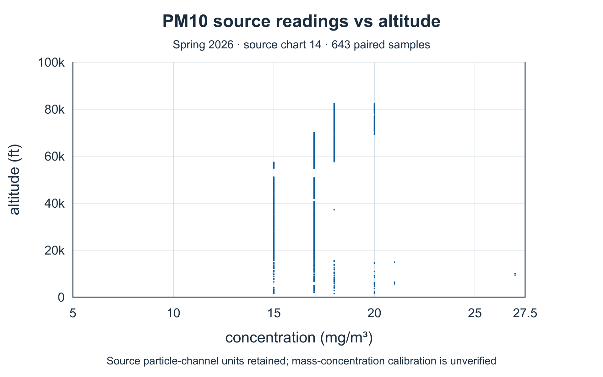 Particulate channel PM10 versus altitude. Complete source axes and plotted values.