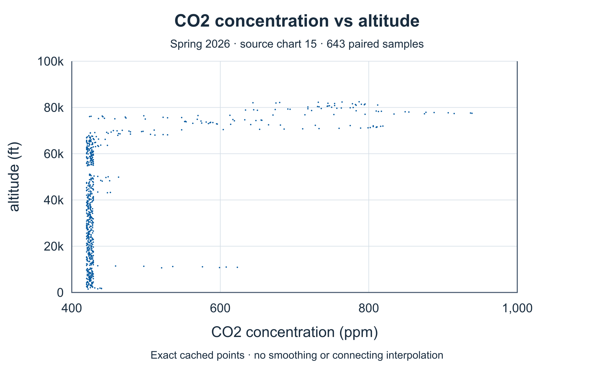 CO₂ channel versus altitude. Complete source axes and plotted values.