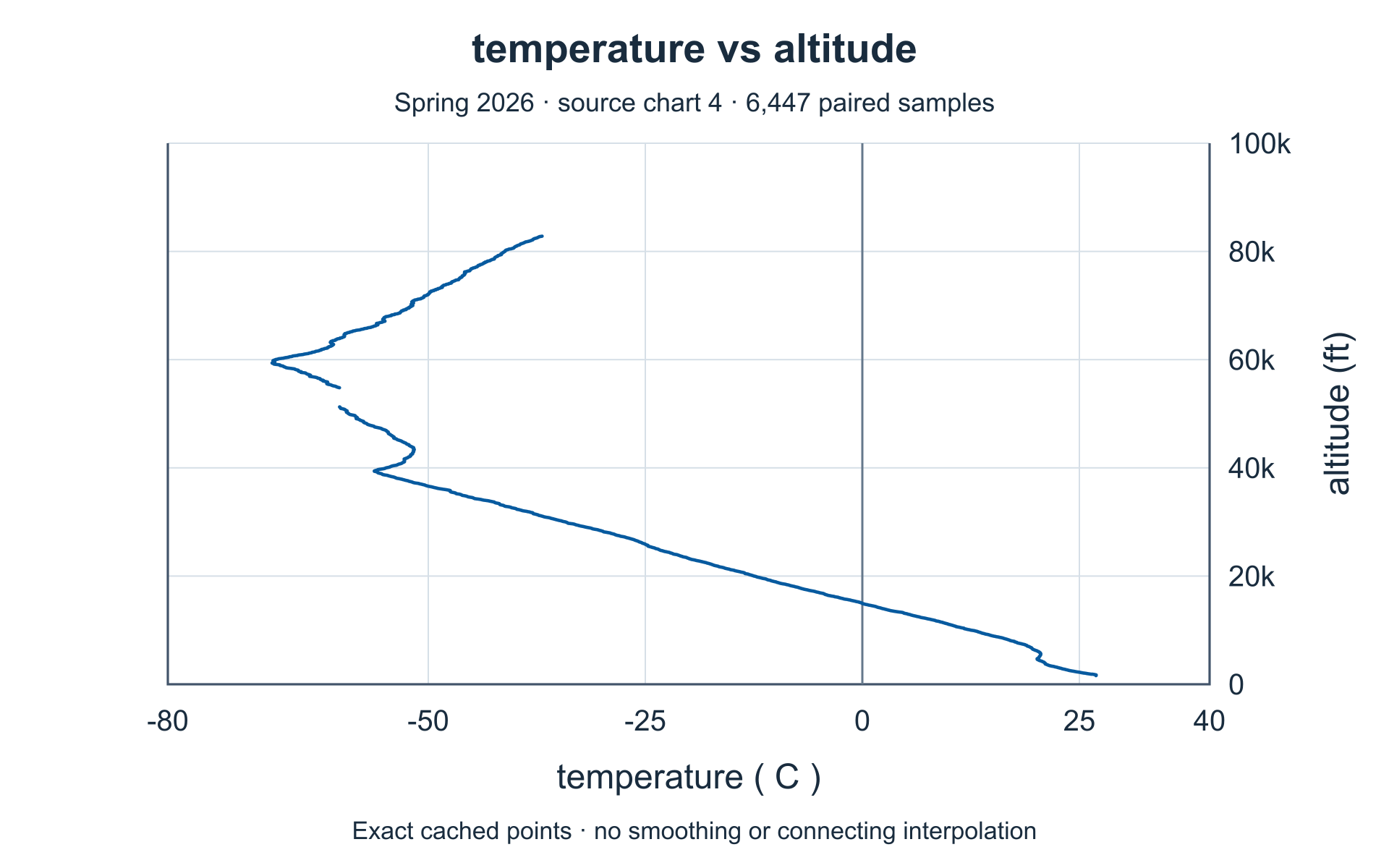 External temperature versus altitude. Complete source axes and plotted values.