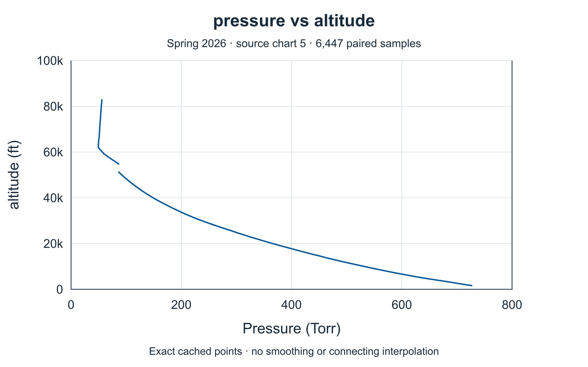 Pressure versus altitude. Complete source axes and plotted values.