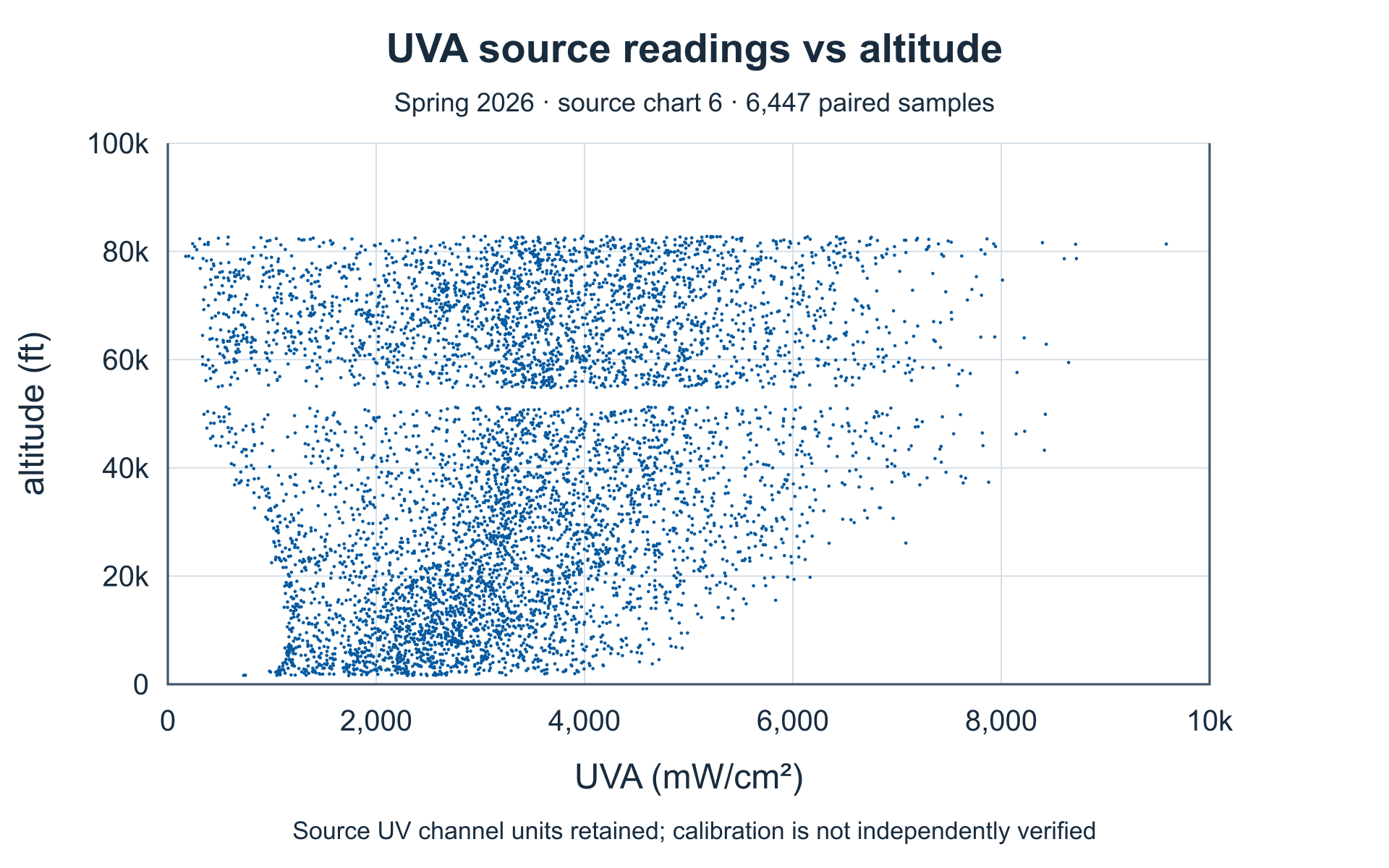 UVA channel versus altitude. Complete source axes and plotted values.