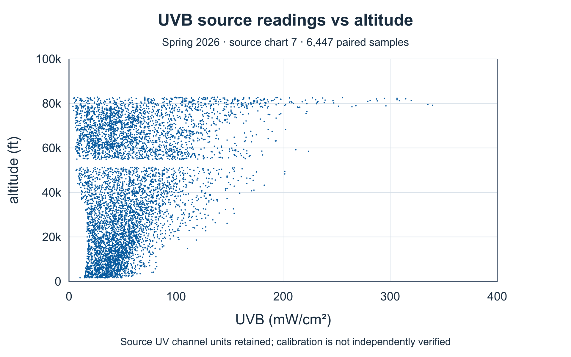 UVB channel versus altitude. Complete source axes and plotted values.