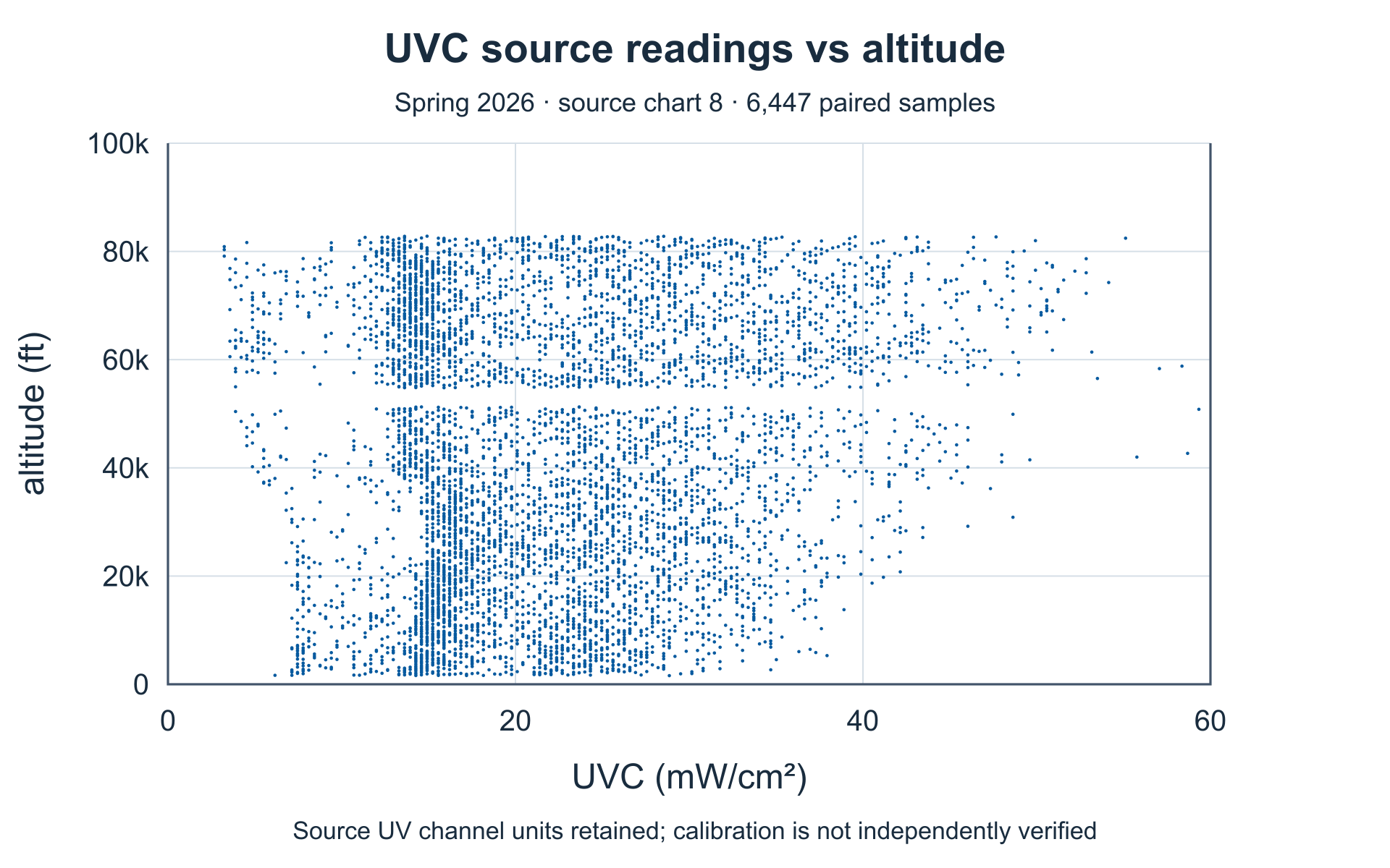 UVC channel versus altitude. Complete source axes and plotted values.