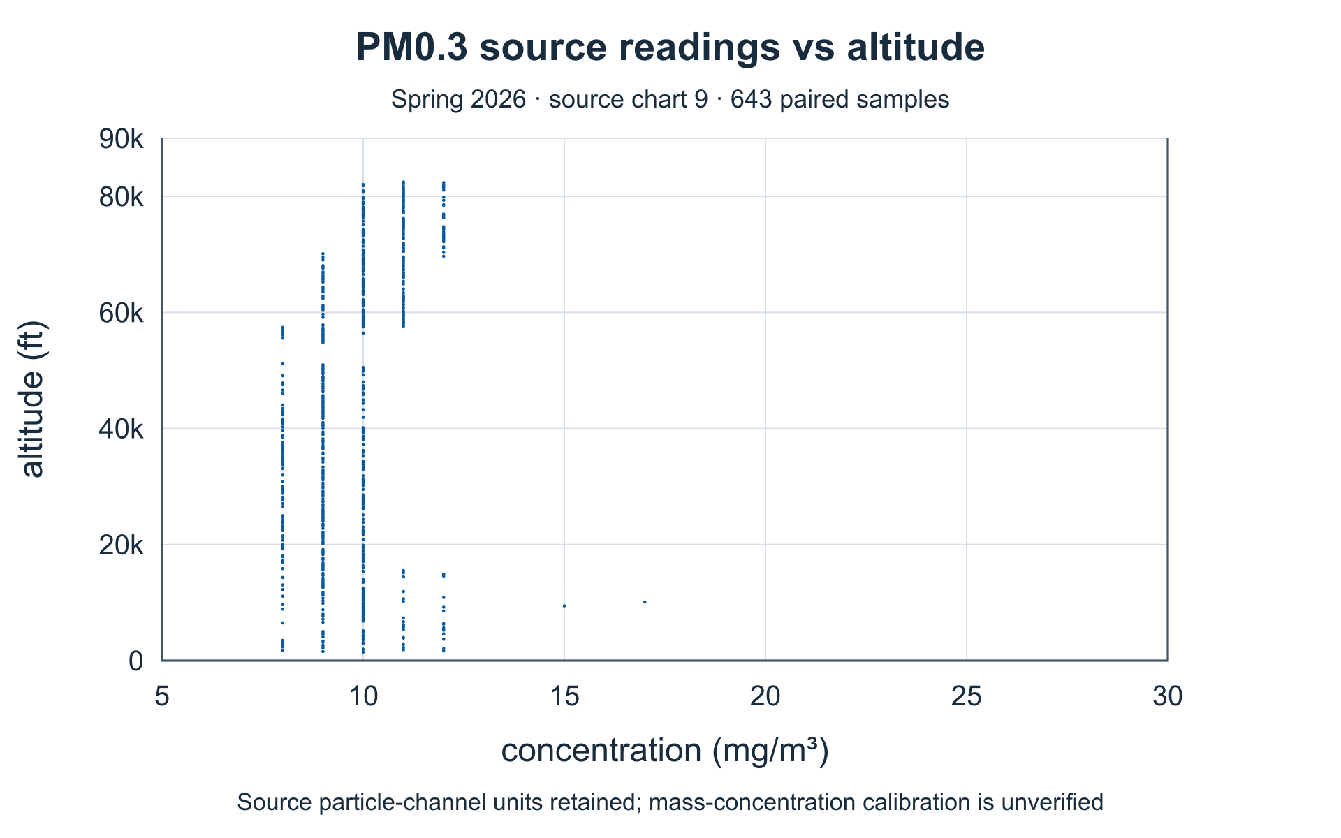 Particulate channel PM0.3 versus altitude. Complete source axes and plotted values.