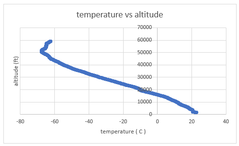 External temperature versus altitude. Complete source axes and plotted values.