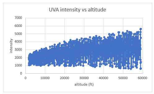 UVA graph: altitude in feet on the horizontal axis and relative intensity on the vertical axis.