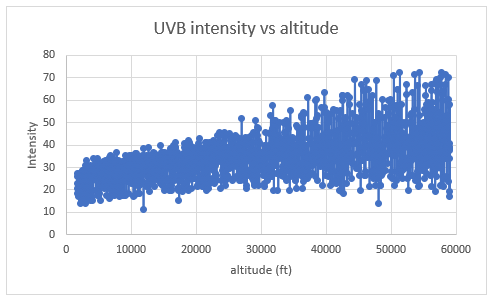 UVB graph: altitude in feet on the horizontal axis and relative intensity on the vertical axis.