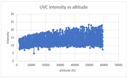 UVC graph: altitude in feet on the horizontal axis and relative intensity on the vertical axis.
