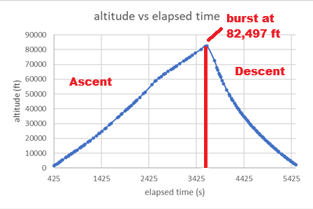 Original Spring 2026 altitude profile with complete axes and 82,497 ft burst annotation