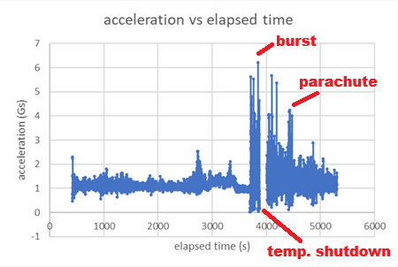 Acceleration and recovery. Complete source axes and plotted values.