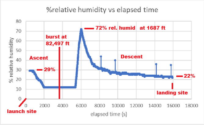 Relative humidity on the recorder clock. Complete source axes and plotted values.