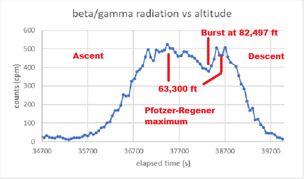 Radiation profile on the recorder clock. Complete source axes and plotted values.